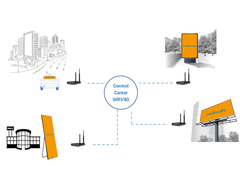 How to use IoT technology on LED screen advertising