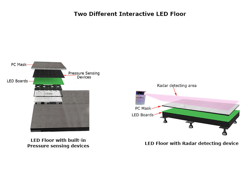 How does an interactive led dance floor work?