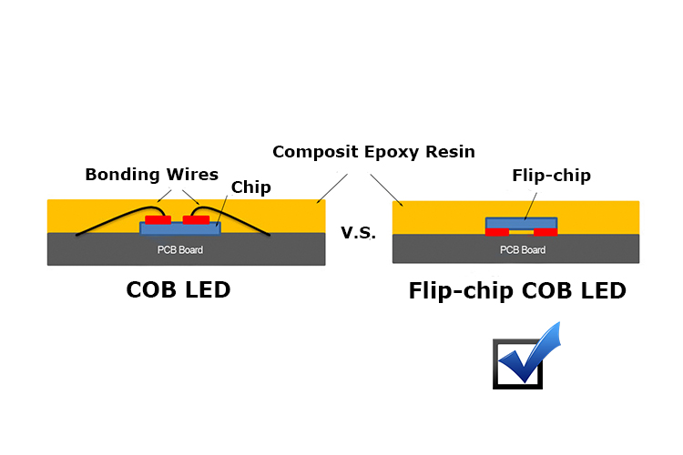 Flip-chip COB led